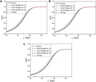 An improved approach for the continuous retardation spectra of concrete creep and applications